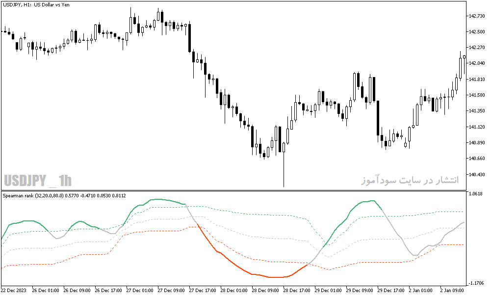 دانلود اندیکاتور خرید و فروش برای متاتریدر5 با نام spearman rank indicator