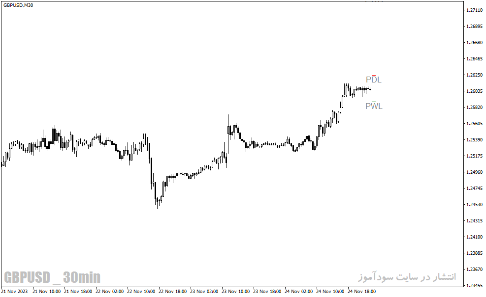 دانلود بهترین اندیکاتور حمایت و مقاومت برای متاتریدر4 با نام Previous High Low