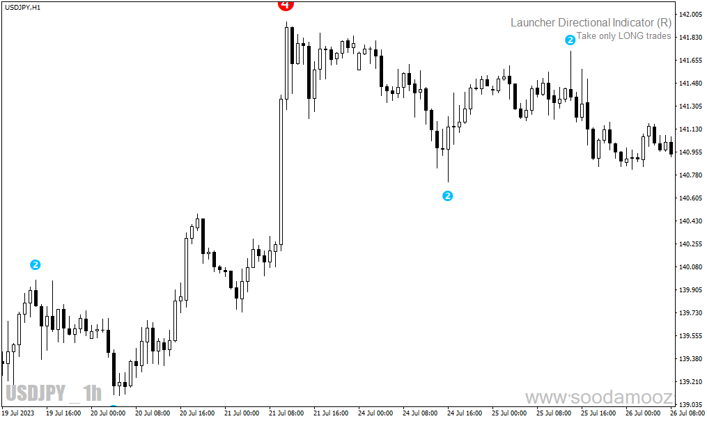 دانلود اندیکاتور حمایت و مقاومت متاتریدر4 با نام level zz semafor mtf alerts