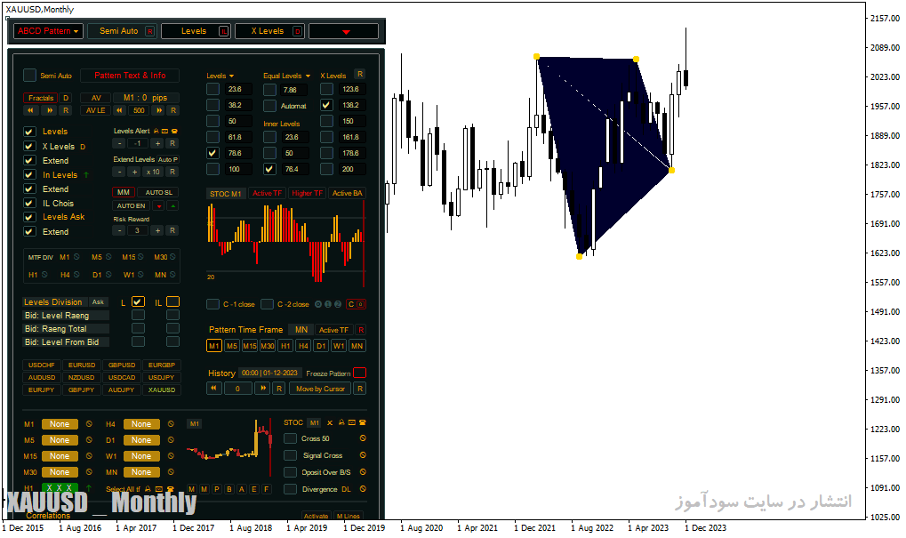 دانلود اندیکاتور الیوت اکسپرت برای متاتریدر4 با نام elliott waves on steroids dashboard Copy