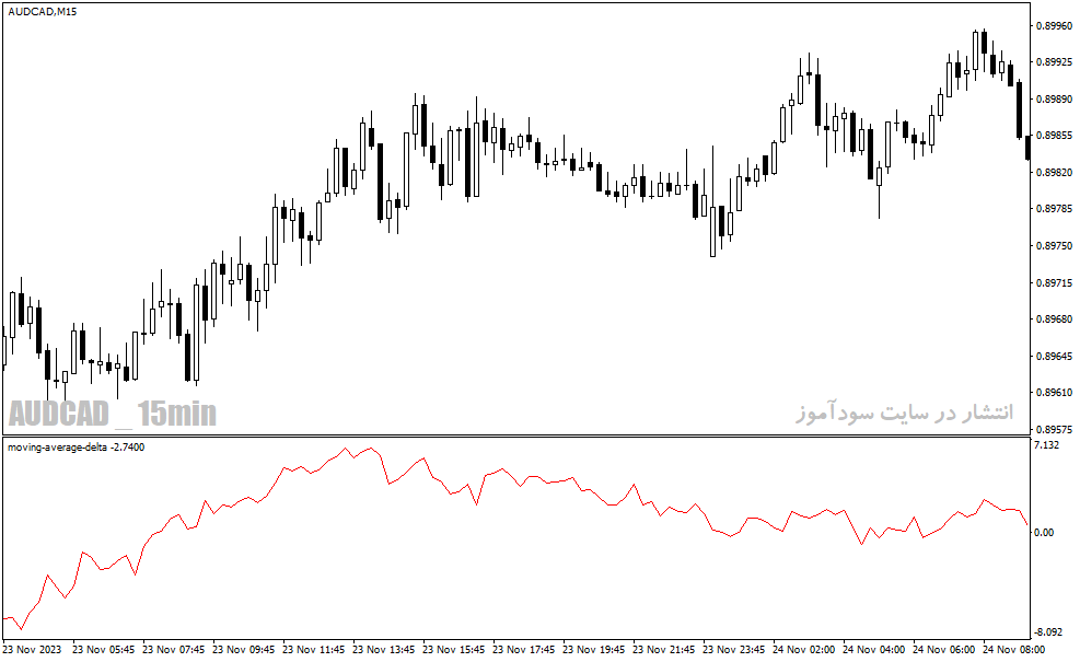 دانلود اندیکاتور مووینگ اوریج چنل برای متاتریدر4 با نام moving average delta