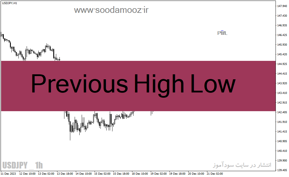 دانلود بهترین اندیکاتور حمایت و مقاومت برای متاتریدر4 با نام Previous High Low