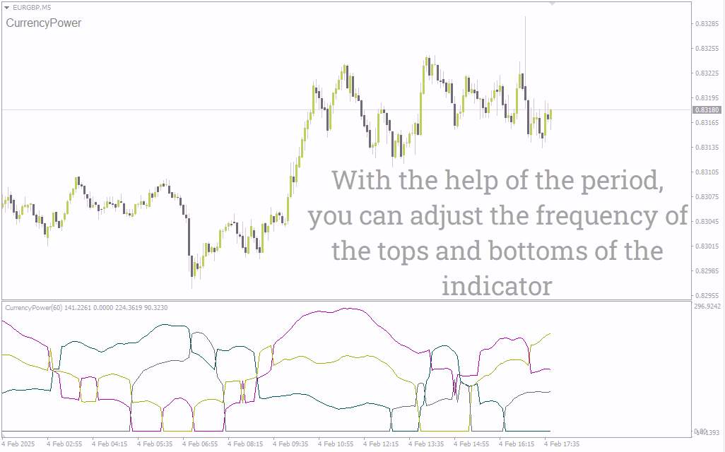 بهترین اندیکاتور قدرت ارز با نام (Best Currency Power Indicator) برای MT4