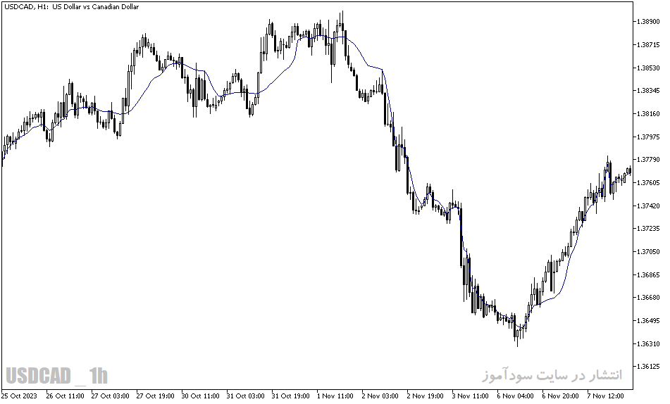 دانلود اندیکاتور مووینگ اوریج برای متاتریدر5 با نام fr ama