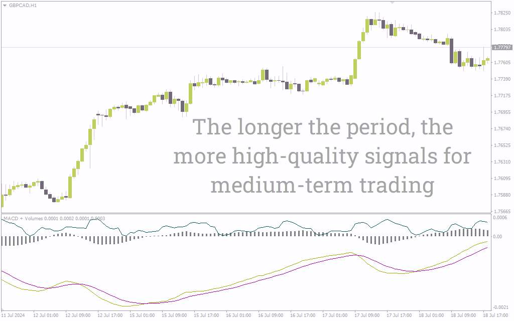 تأیید سیگنالهای MACD با حجم معاملات در اندیکاتور MACD and Volume برای MT4