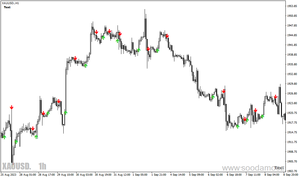 دانلود اندیکاتور سیگنال دهی متاتریدر4 با نام Buy sell signals