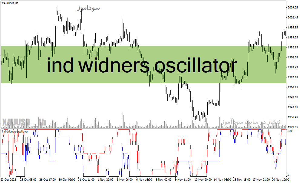 دانلود اندیکاتور فارکس رایگان برای متاتریدر4 با نام ind widners oscillator