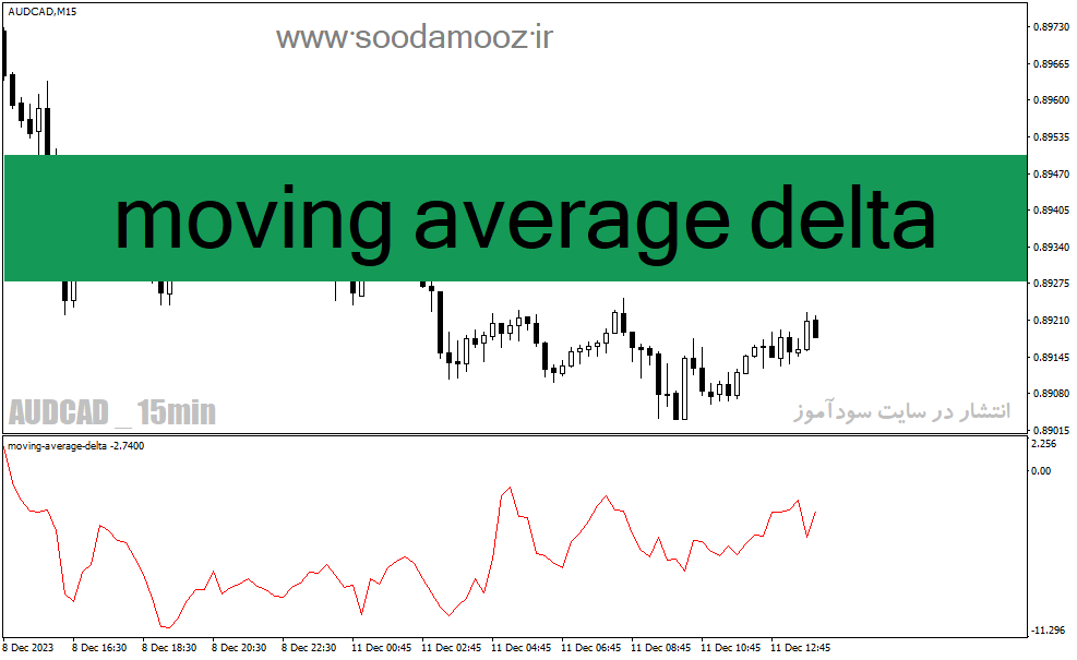 دانلود اندیکاتور مووینگ اوریج چنل برای متاتریدر4 با نام moving average delta