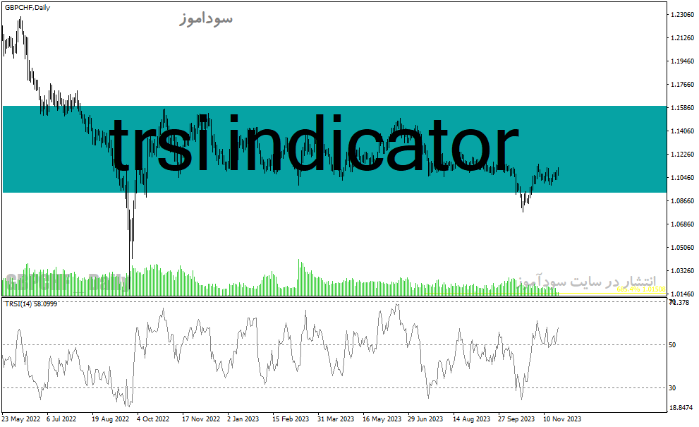 دانلود اندیکاتور rsi در فارکس برای متاتریدر4 با نام trsi indicator