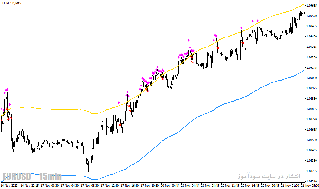 دانلود اندیکاتور رسم کانال داینامیک برای متاتریدر4 با نام envelopes toucher indicator Copy