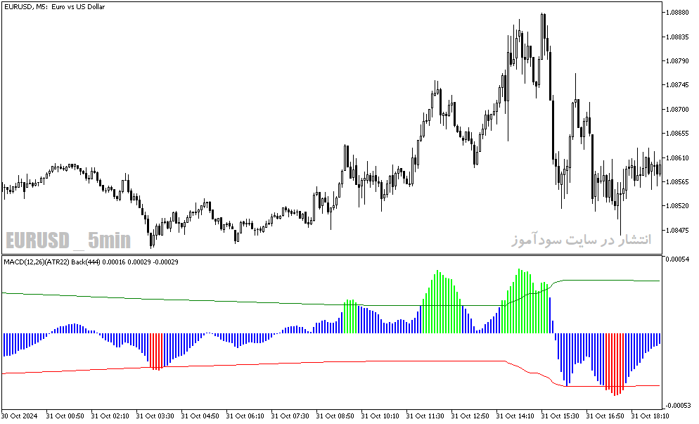 دانلود اندیکاتور مکدی برای متاتریدر5 با نام macd xtr