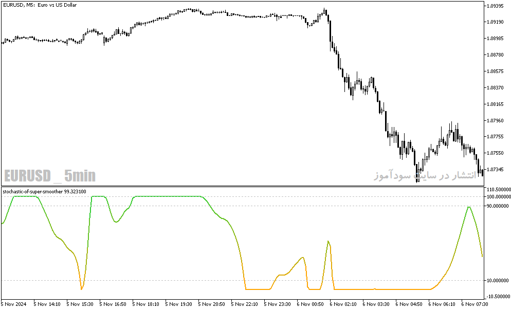 دانلود استوکاستیک اسیلاتور برای متاتریدر5 با نام stochastic of super smoother