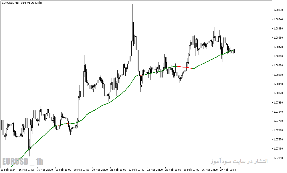 دانلود مووینگ اوریج در متاتریدر5 با نام ma slope