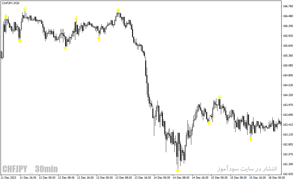 دانلود بهترین ارائه دهنده سیگنال فارکس برای متاتریدر4 با نام BB Alert Arrows