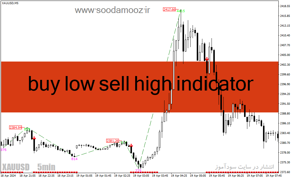 دانلود اندیکاتور رایگان سیگنال دهی برای متاتریدر4 با نام buy low sell high indicator