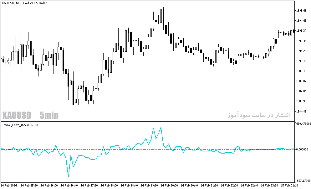 دانلود اندیکاتور فراکتال در فارکس برای متاتریدر5 با نام fractal force index