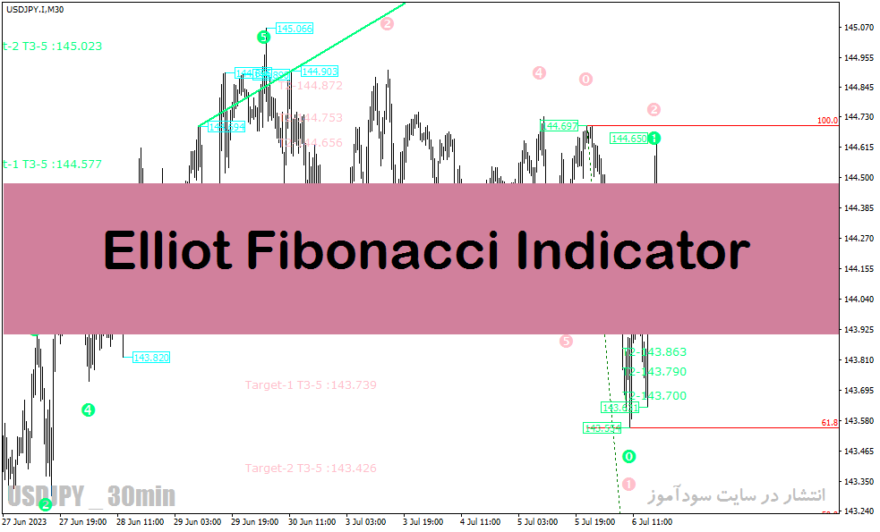 اندیکاتور الیوت شمار در متاتریدر4 با نام Elliot Fibonacci Indicator