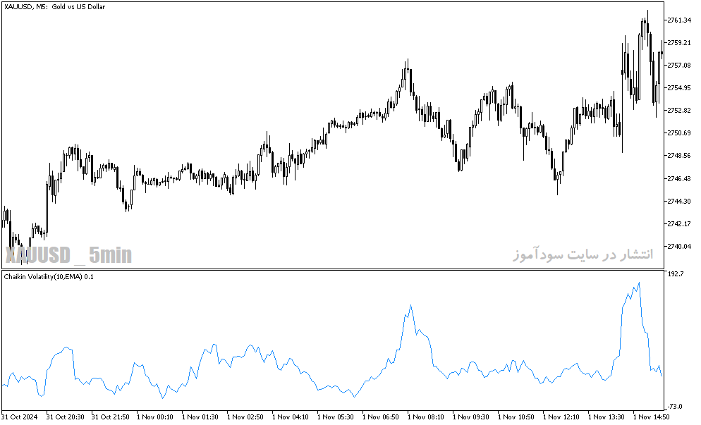 دانلود بهترین اندیکاتور نوسان گیری برای متاتریدر5 با نام chaikin volatility