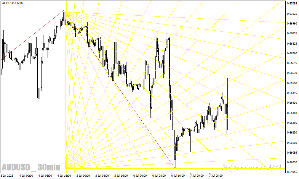 دانلود اندیکاتور ترسیم خط روند برای متاتریدر4 با نام gann fibonacci indicator