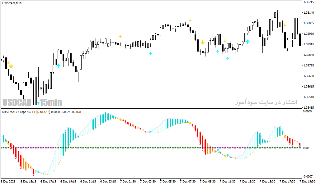 دانلود اندیکاتور مکدی جدید برای متاتریدر4 با نام macd tape indicator