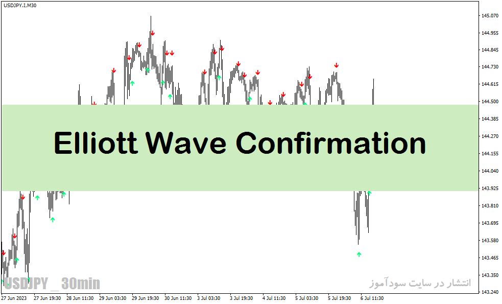اندیکاتور الیوت برای متاتریدر4 با نام Elliott Wave Confirmation Indicator