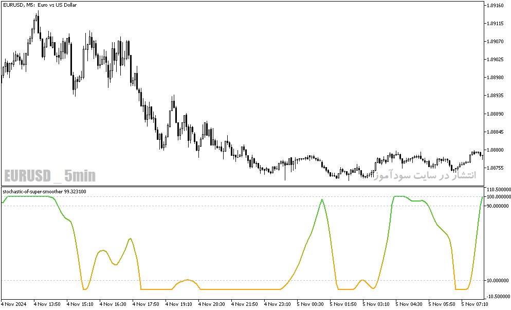 دانلود استوکاستیک اسیلاتور برای متاتریدر5 با نام stochastic of super smoother