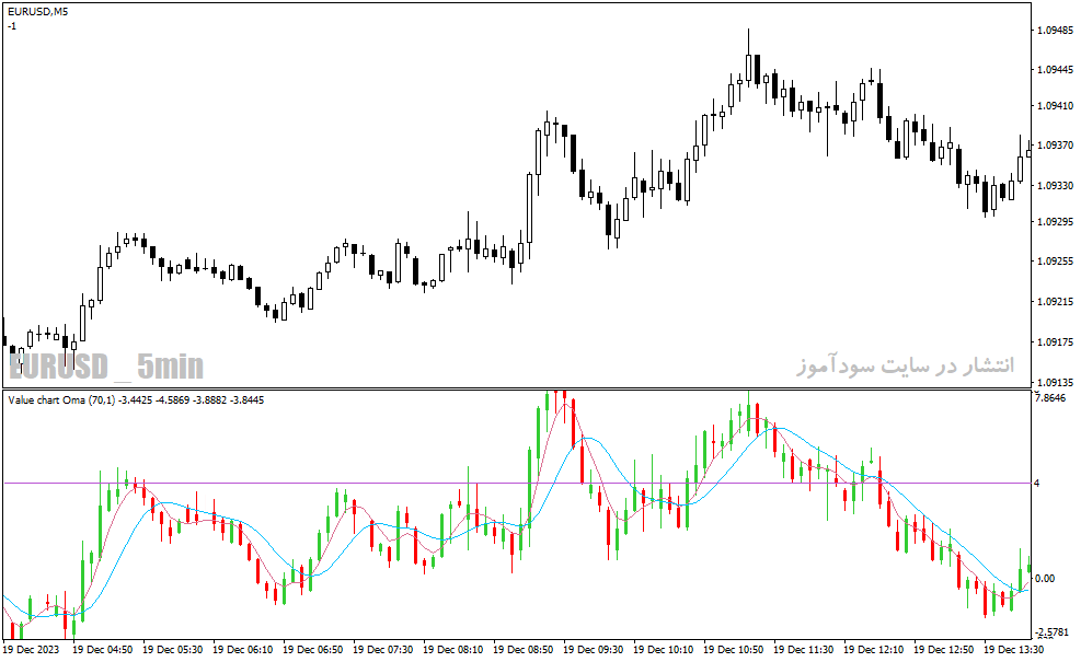 دانلود اندیکاتور خرید و فروش بیش از حد برای متاتریدر4 با نام overbought oversold candlesticks