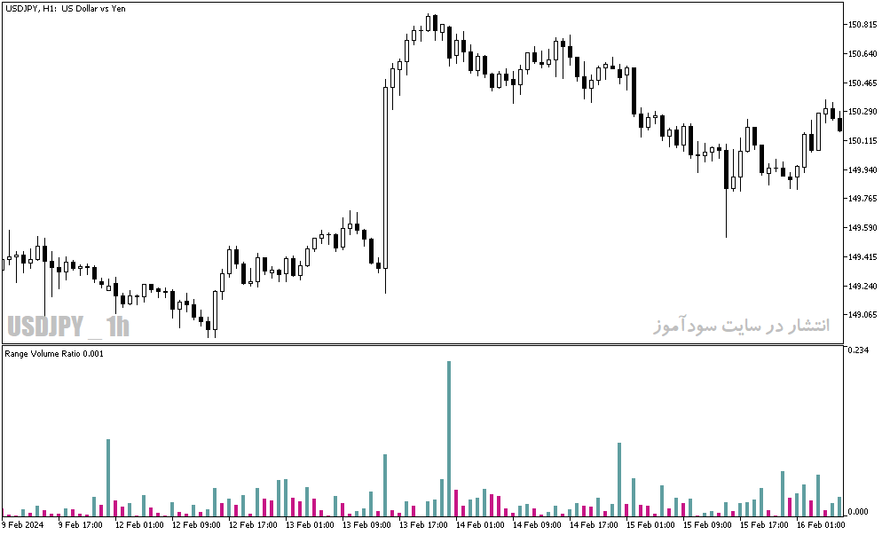 دانلود اندیکاتور حجم بازار برای متاتریدر5 با نام range volume ratio