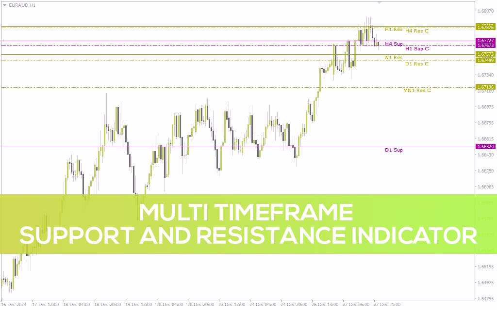 اندیکاتور حمایت و مقاومت چند تایم فریم MT4: یه دید کامل از سطوح مهم بازار (Multi Timeframe Support and Resistance Indicator)