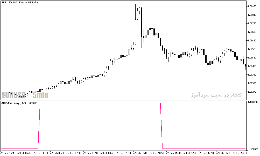 دانلود اندیکاتور حرفه ای باینری آپشن برای متاتریدر5 با نام adx vma binary