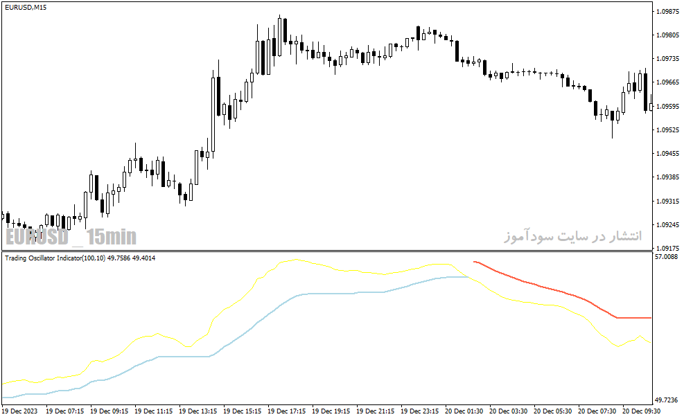 دانلود بهترین اندیکاتور تشخیص روند برای متاتریدر4 با نام trading oscillator indicator