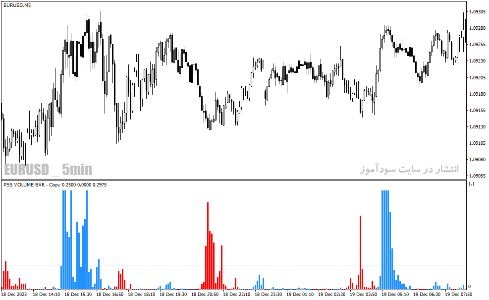 دانلود اندیکاتور حجم برای متاتریدر4 با نام PSS VOLUME BAR