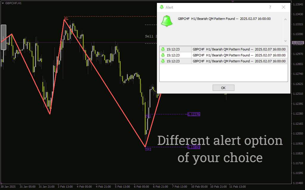 شناسایی دقیق الگوی بازگشتی کازیمودو با اندیکاتور Quasimodo Pattern برای MT4