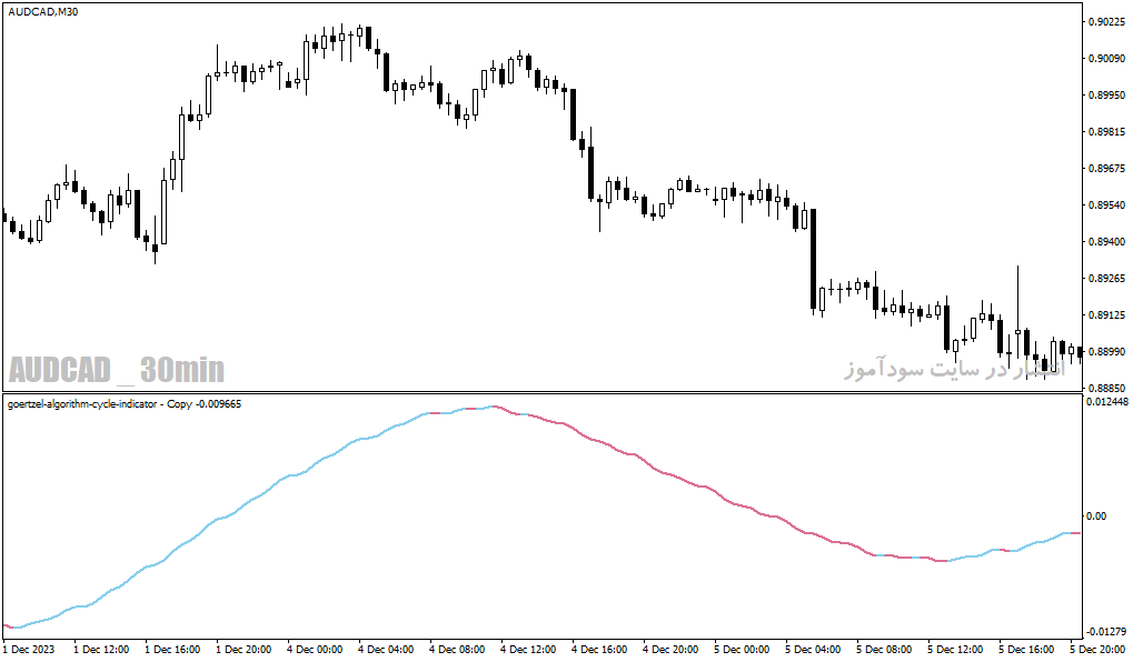 دانلود اندیکاتور برای نوسان گیری مخصوص متاتریدر4 با نام Goertzel algorithm cycle indicator