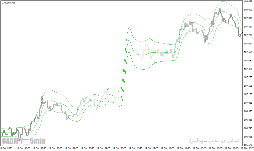 دانلود اندیکاتور رسم کانال برای متاتریدر4 با نام jurik keltner channel indicator