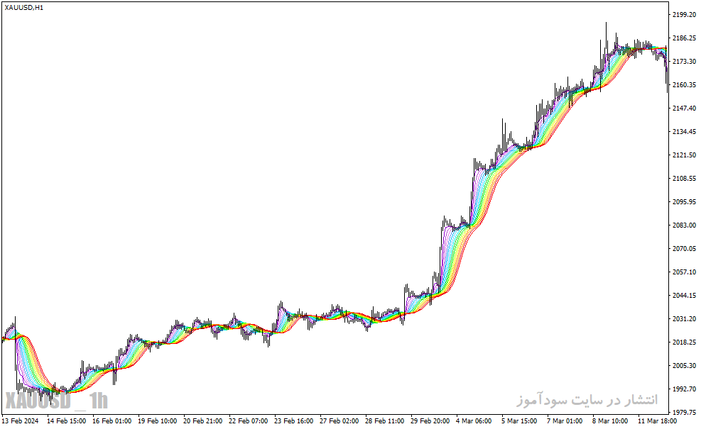 دانلود اندیکاتور مووینگ اوریج در فارکس برای متاتریدر4 با نام asmfi rainbow mtf indicator