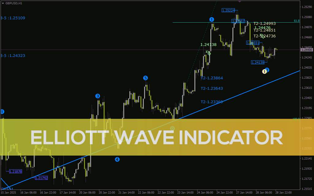 تشخیص چرخه های بازار و ساختارهای موجی با اندیکاتور امواج الیوت با اندیکاتور (Elliott Wave Indicator) برای MT4