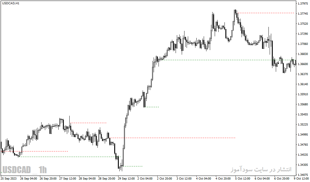 دانلود اندیکاتور کاربردی فارکس برای متاتریدر4 با نام mab td sequential