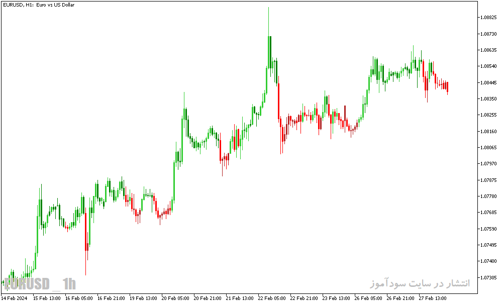 دانلود اندیکاتور مکدی جدید برای متاتریدر5 با نام macd color candles indicator