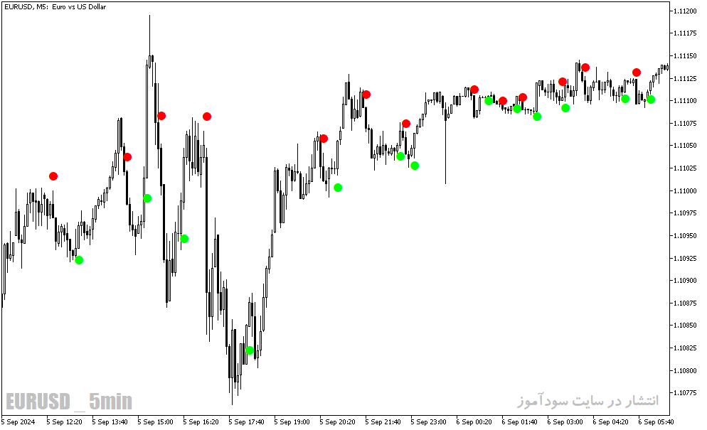 دانلود اندیکاتور مناسب اسکالپ برای متاتریدر5 با نام silver trend signal