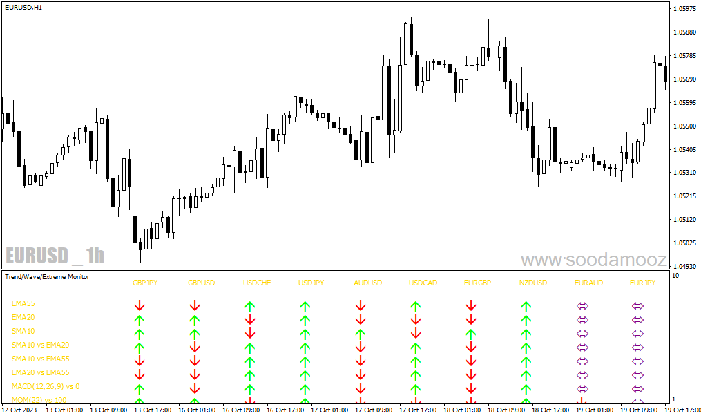 دانلود بهترین ترکیب اندیکاتور برای متاتریدر4 با نام trend wave extreme