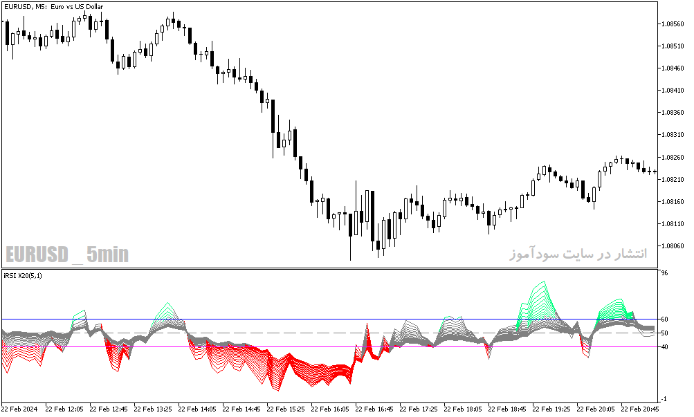 دانلود اندیکاتور RSI پیشرفته برای متاتریدر5 با نام color rsi x