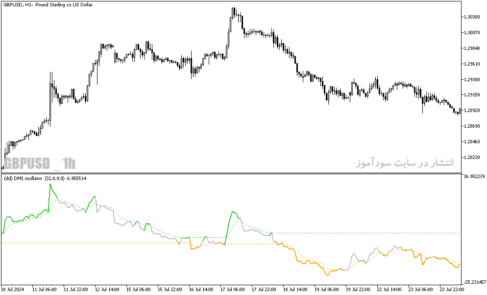 دانلود بهترین اندیکاتور روند برای متاتریدر5 با نام dsl dmi