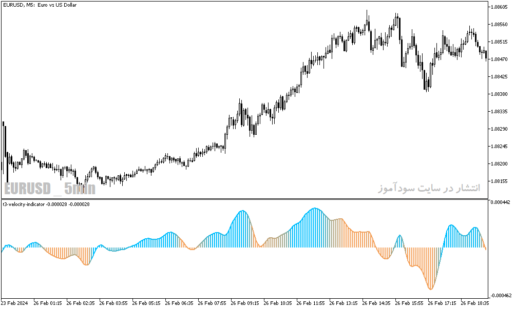 دانلود اندیکاتور خوب برای نوسان گیری در متاتریدر5 با نام velocity indicator