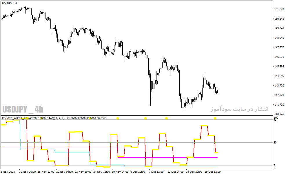 دانلود اندیکاتور rsi پیشرفته برای متاتریدر4 با نام rsi tf alert indicator