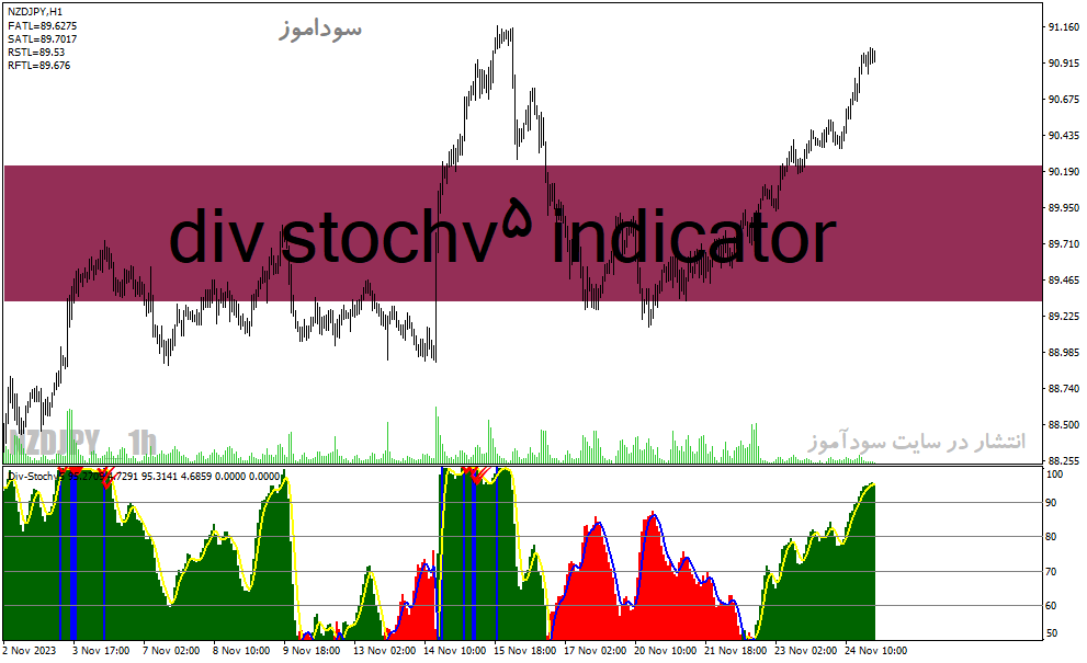 دانلود اندیکاتور استوکاستیک برای متاتریدر4 با نام div stochv5 indicator