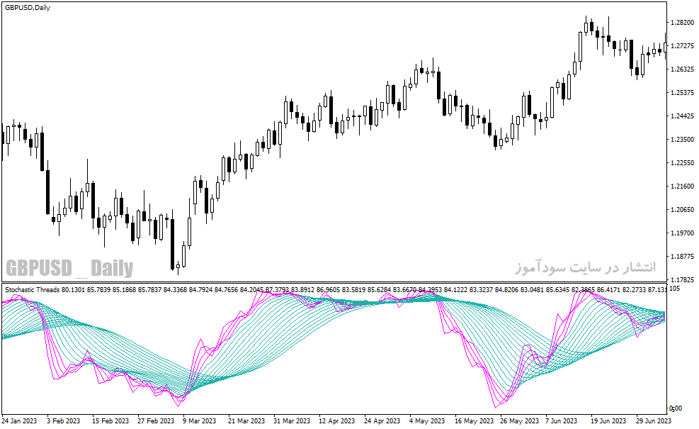 دانلود استوکاستیک اسیلاتور برای متاتریدر4 با نام stochastic threads indicator