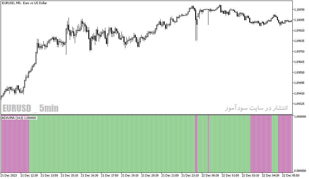 دانلود بهترین اندیکاتور adx مخصوص نوسان گیری برای متاتریدر5 با نام ADXVMA Histogram MT5 Indicator