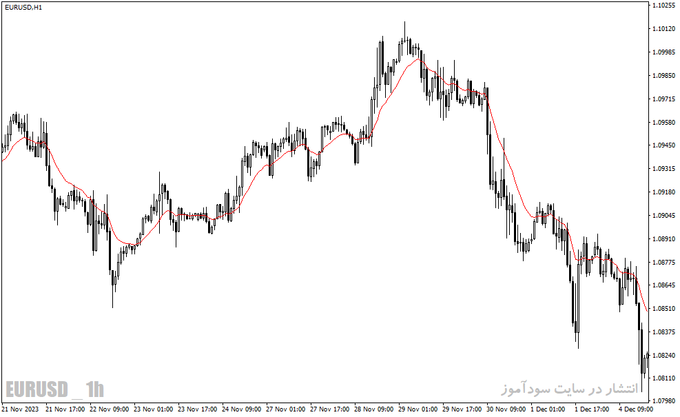 دانلود اندیکاتور مووینگ اوریج اکسپوتنشیال برای متناتریدر4 با نام tema rlh indicator