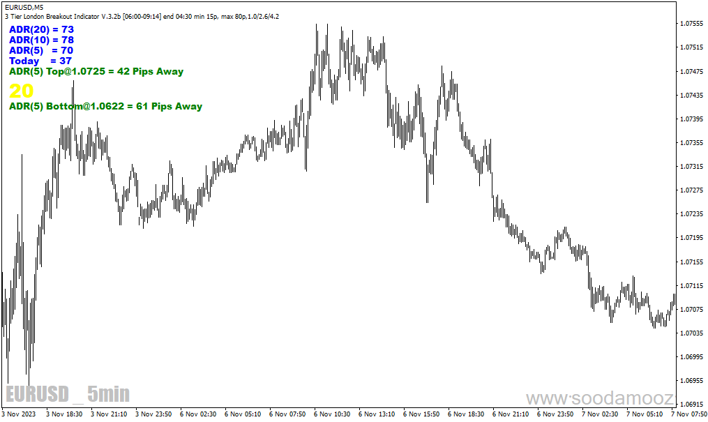 دانلود اندیکاتور برتر فارکس برای متاتریدر4 با نام ADR